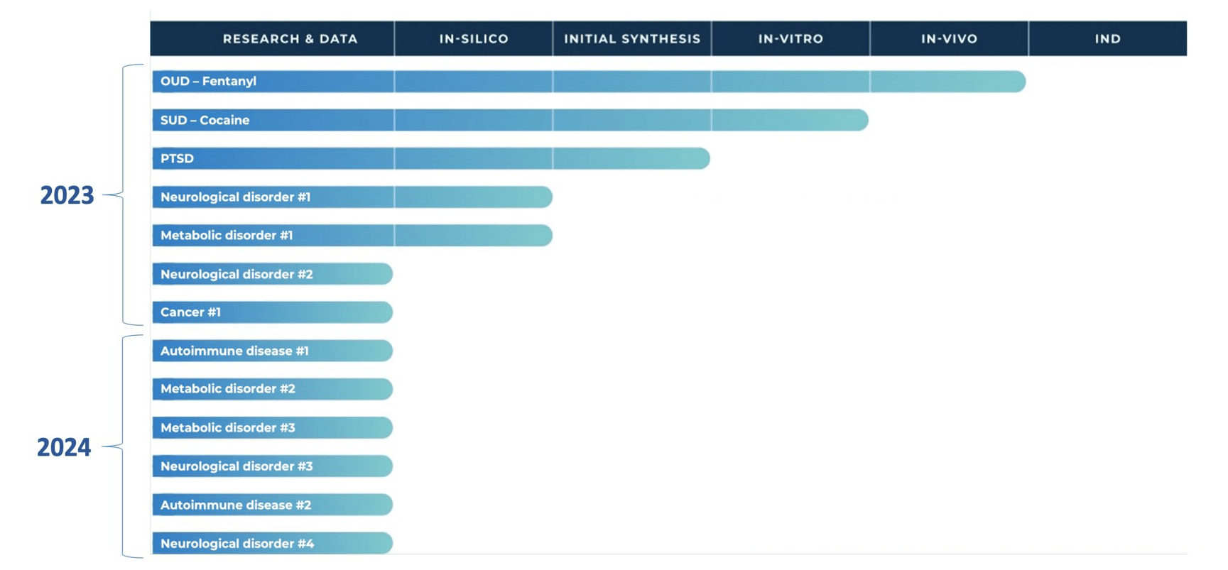 GATC's research and pre-clinical pipeline